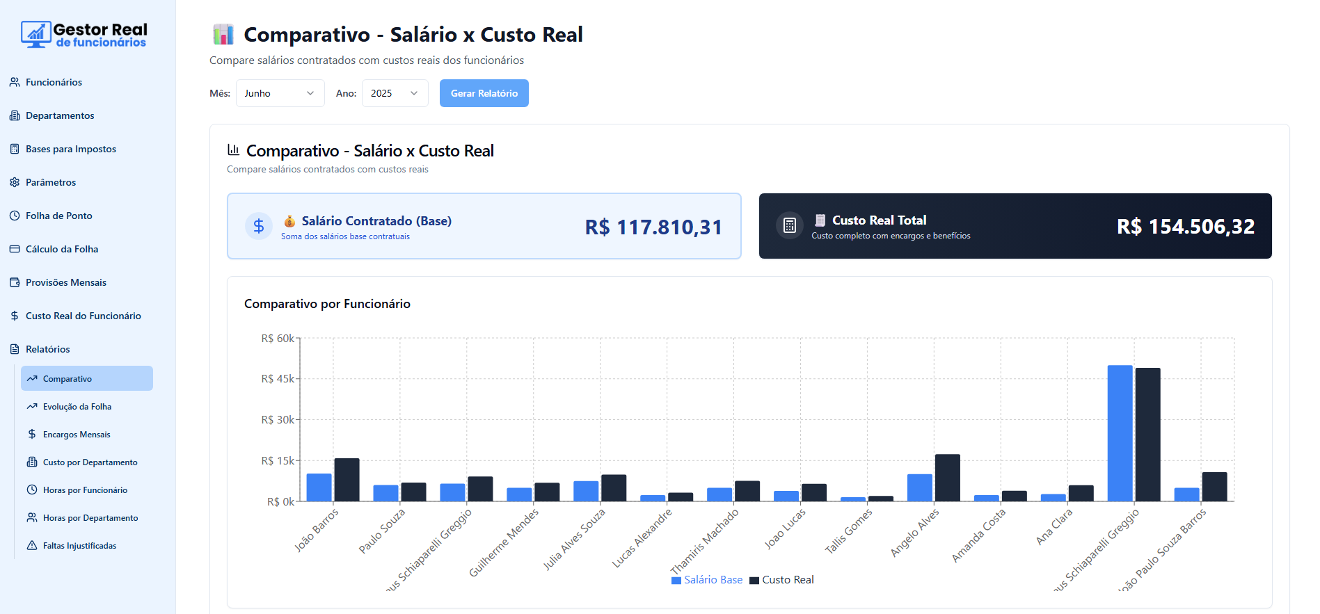 Análise por Funcionários